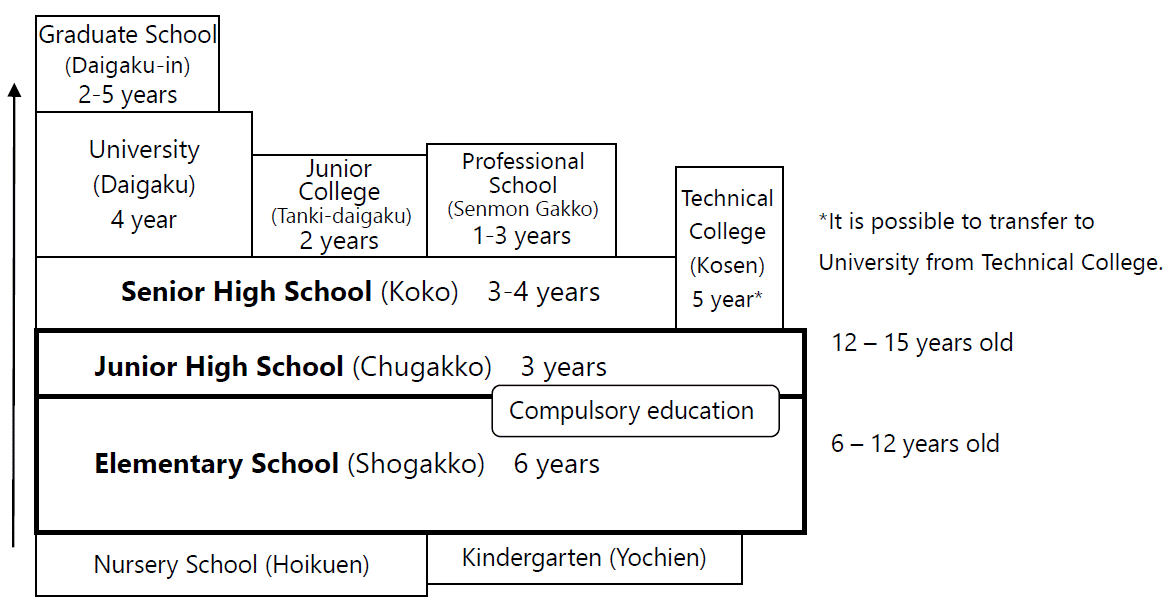 Japanese Educational System